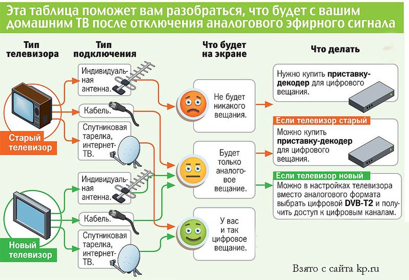 Отключение аналогового сигнала 3 июня 2019 года в Иркутске